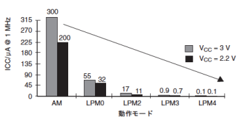 各モードの消費の比較