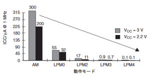 各モードの消費の比較